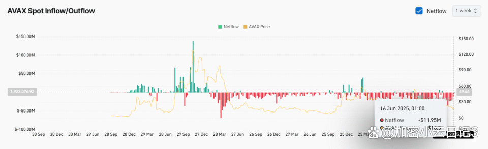 XRP冲破AVAX美元整数位，大涨阶段是否已经开启？